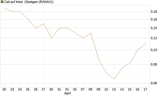 Call auf Intuit [BNP Paribas Emissions- und Handelsges.] Chart