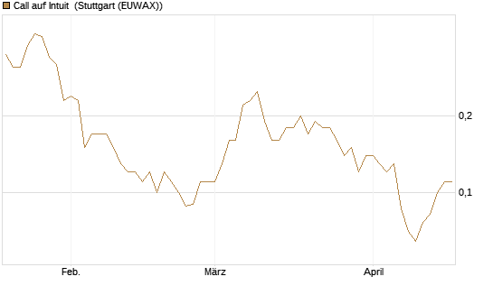 Call auf Intuit [BNP Paribas Emissions- und Handelsges.] Chart