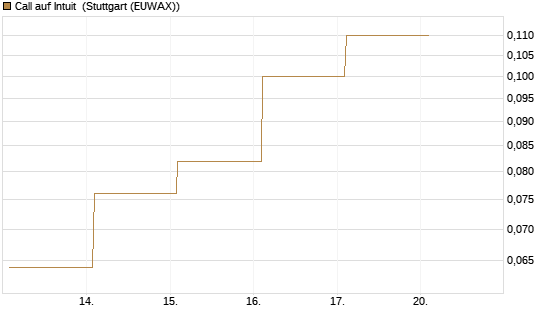 Call auf Intuit [BNP Paribas Emissions- und Handelsges.] Chart