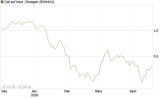Call auf Intuit [BNP Paribas Emissions- und Handelsges.] Chart