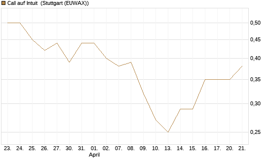 Call auf Intuit [BNP Paribas Emissions- und Handelsges.] Chart