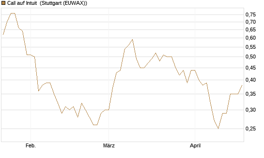 Call auf Intuit [BNP Paribas Emissions- und Handelsges.] Chart
