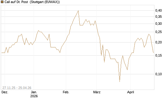 Call auf Dt. Post [BNP Paribas Emissions- und Handelsges.] Chart