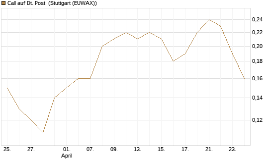 Call auf Dt. Post [BNP Paribas Emissions- und Handelsges.] Chart