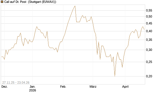 Call auf Dt. Post [BNP Paribas Emissions- und Handelsges.] Chart