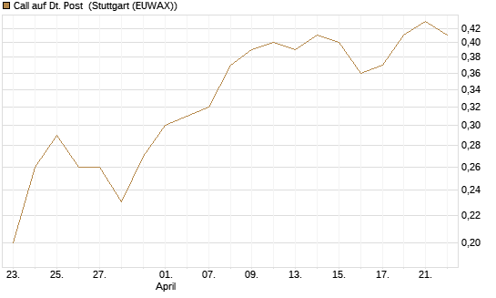 Call auf Dt. Post [BNP Paribas Emissions- und Handelsges.] Chart