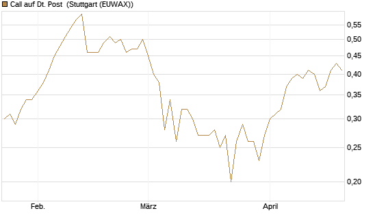 Call auf Dt. Post [BNP Paribas Emissions- und Handelsges.] Chart