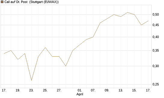 Call auf Dt. Post [BNP Paribas Emissions- und Handelsges.] Chart