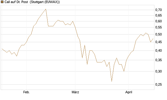 Call auf Dt. Post [BNP Paribas Emissions- und Handelsges.] Chart