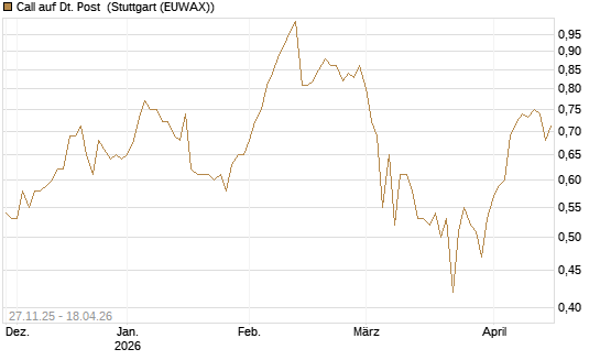 Call auf Dt. Post [BNP Paribas Emissions- und Handelsges.] Chart