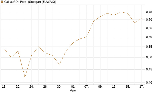 Call auf Dt. Post [BNP Paribas Emissions- und Handelsges.] Chart
