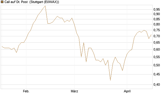 Call auf Dt. Post [BNP Paribas Emissions- und Handelsges.] Chart