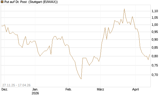 Put auf Dt. Post [BNP Paribas Emissions- und Handelsges.] Chart