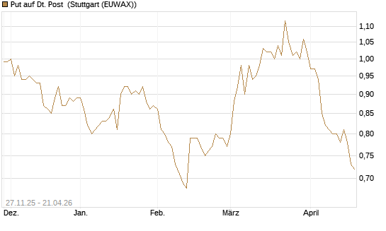 Put auf Dt. Post [BNP Paribas Emissions- und Handelsges.] Chart