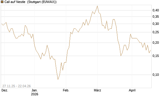 Call auf Nestle [BNP Paribas Emissions- und Handelsges.] Chart