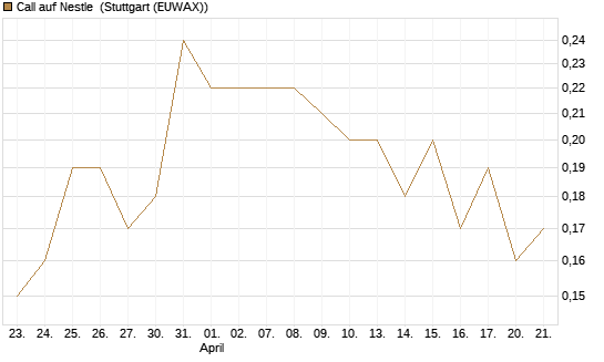 Call auf Nestle [BNP Paribas Emissions- und Handelsges.] Chart