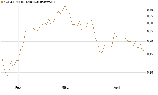 Call auf Nestle [BNP Paribas Emissions- und Handelsges.] Chart