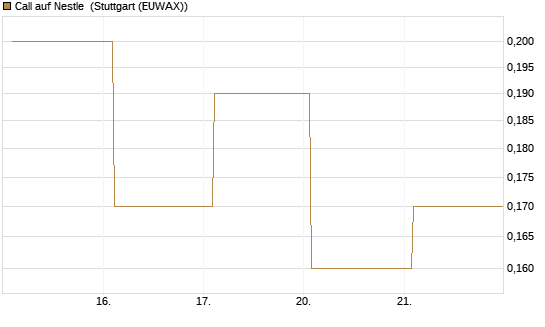 Call auf Nestle [BNP Paribas Emissions- und Handelsges.] Chart