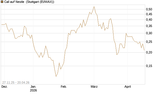 Call auf Nestle [BNP Paribas Emissions- und Handelsges.] Chart