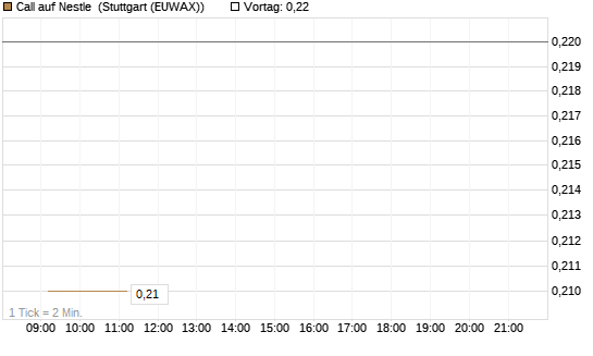 Call auf Nestle [BNP Paribas Emissions- und Handelsges.] Chart