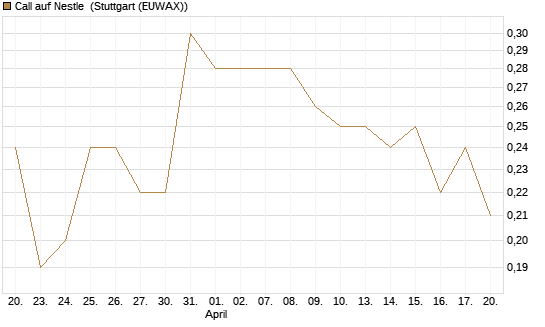 Call auf Nestle [BNP Paribas Emissions- und Handelsges.] Chart