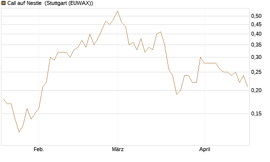 Call auf Nestle [BNP Paribas Emissions- und Handelsges.] Chart