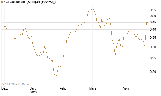 Call auf Nestle [BNP Paribas Emissions- und Handelsges.] Chart