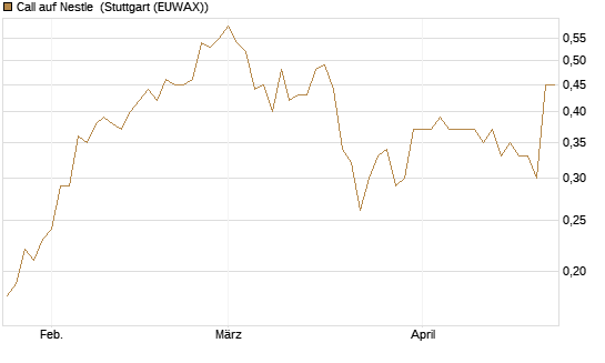 Call auf Nestle [BNP Paribas Emissions- und Handelsges.] Chart