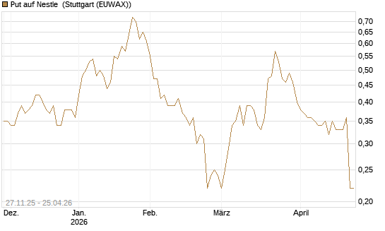 Put auf Nestle [BNP Paribas Emissions- und Handelsges.] Chart