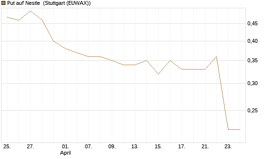 Put auf Nestle [BNP Paribas Emissions- und Handelsges.] Chart