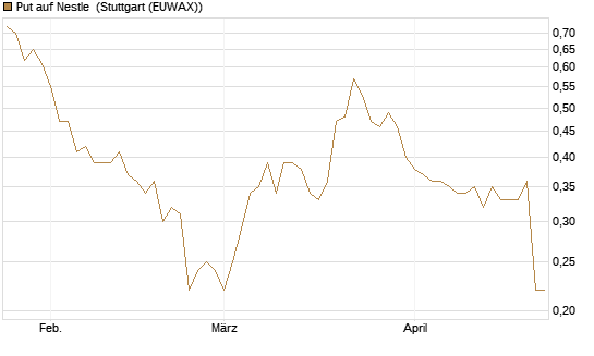 Put auf Nestle [BNP Paribas Emissions- und Handelsges.] Chart