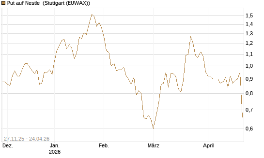 Put auf Nestle [BNP Paribas Emissions- und Handelsges.] Chart