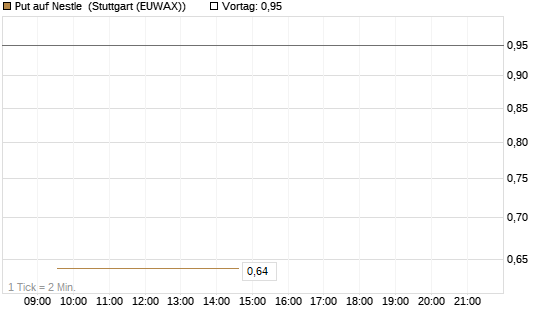 Put auf Nestle [BNP Paribas Emissions- und Handelsges.] Chart