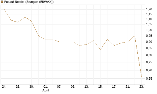 Put auf Nestle [BNP Paribas Emissions- und Handelsges.] Chart