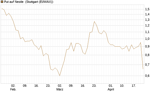 Put auf Nestle [BNP Paribas Emissions- und Handelsges.] Chart