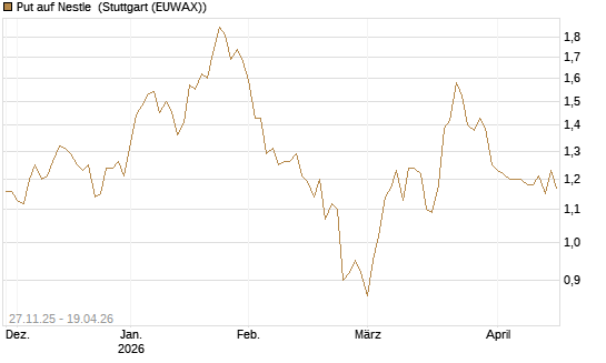 Put auf Nestle [BNP Paribas Emissions- und Handelsges.] Chart