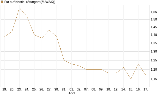 Put auf Nestle [BNP Paribas Emissions- und Handelsges.] Chart
