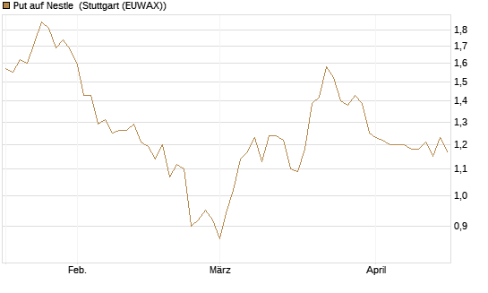 Put auf Nestle [BNP Paribas Emissions- und Handelsges.] Chart