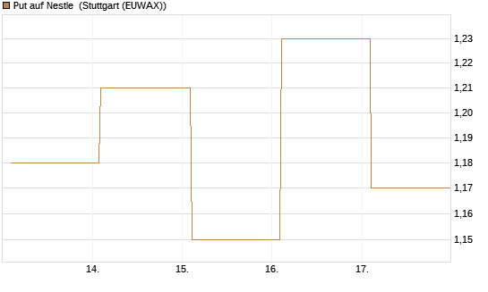 Put auf Nestle [BNP Paribas Emissions- und Handelsges.] Chart