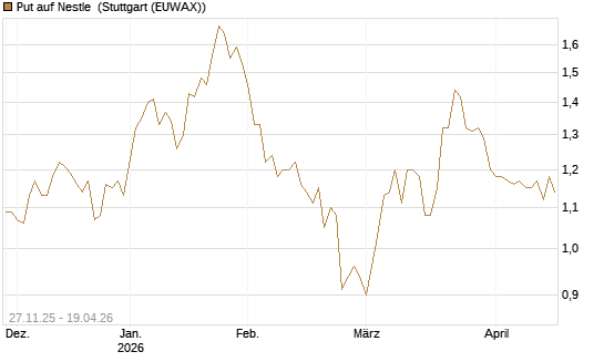 Put auf Nestle [BNP Paribas Emissions- und Handelsges.] Chart