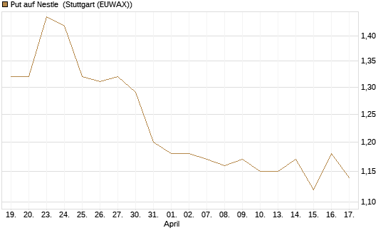 Put auf Nestle [BNP Paribas Emissions- und Handelsges.] Chart