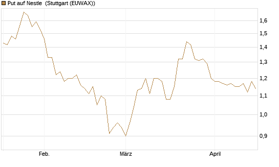 Put auf Nestle [BNP Paribas Emissions- und Handelsges.] Chart