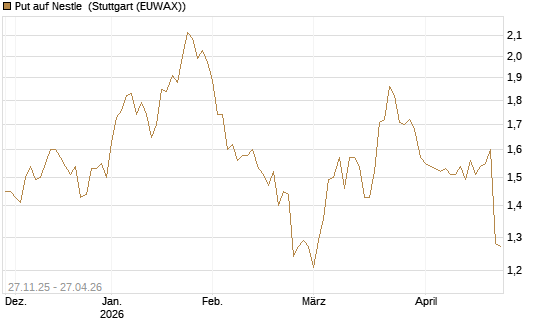 Put auf Nestle [BNP Paribas Emissions- und Handelsges.] Chart