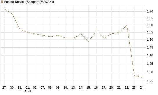 Put auf Nestle [BNP Paribas Emissions- und Handelsges.] Chart