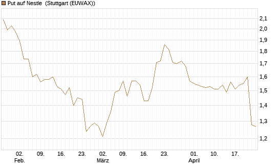 Put auf Nestle [BNP Paribas Emissions- und Handelsges.] Chart