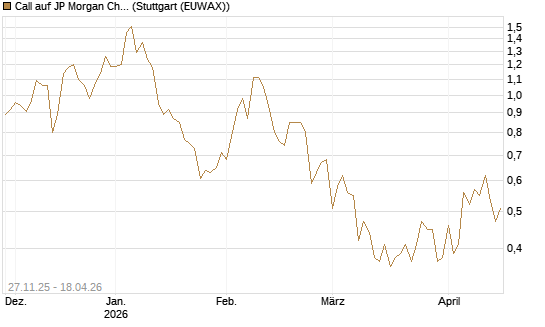 Call auf JP Morgan Chase [BNP Paribas Emissions- und Handelsges.] Chart