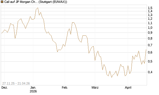Call auf JP Morgan Chase [BNP Paribas Emissions- und Handelsges.] Chart