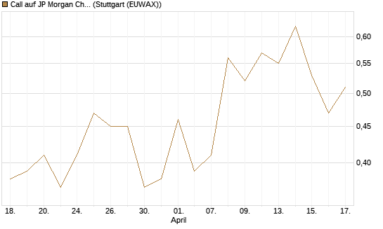 Call auf JP Morgan Chase [BNP Paribas Emissions- und Handelsges.] Chart
