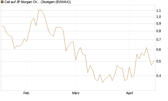 Call auf JP Morgan Chase [BNP Paribas Emissions- und Handelsges.] Chart