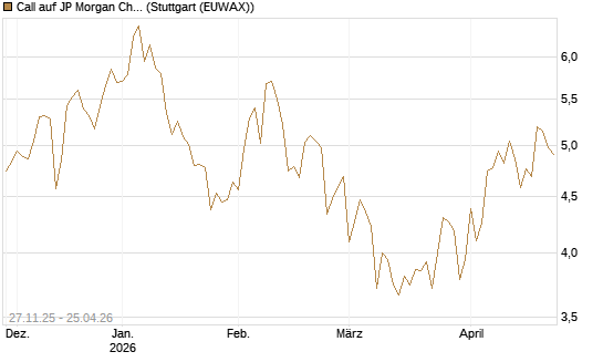 Call auf JP Morgan Chase [BNP Paribas Emissions- und Handelsges.] Chart